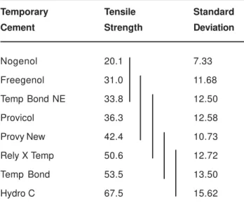 TABLE 1- Mean values (in Newtons) for tensile strength and standard deviations for each group