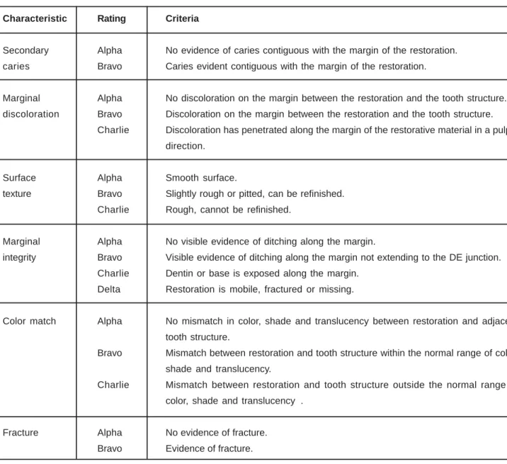 FIGURE 1- Modified USPHS criteria for the clinical evaluation of ceramic inlays and onlays used in this study