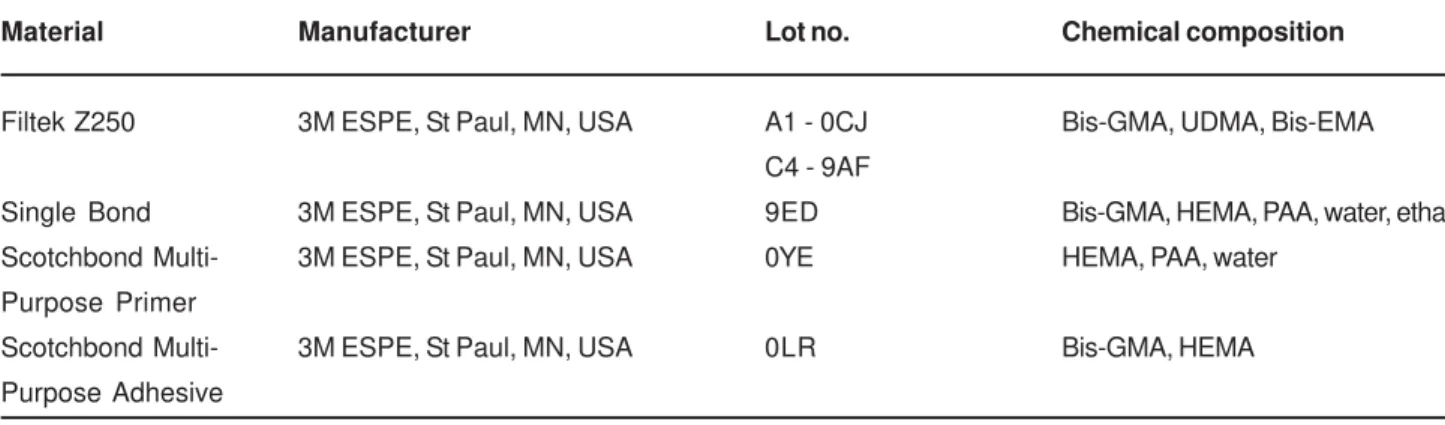 TABLE 1- Materials used in this study