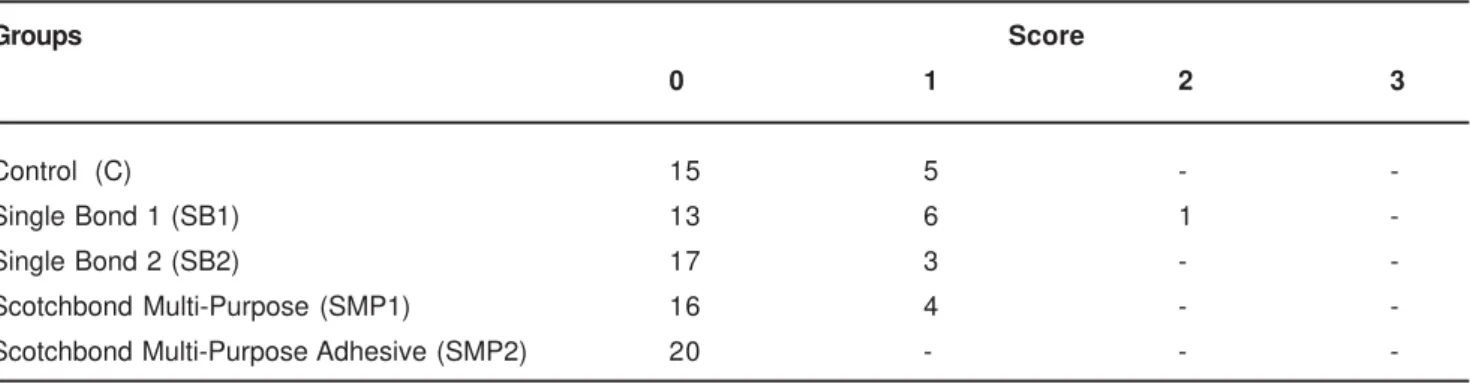TABLE 2- Distribution of dye penetration scores