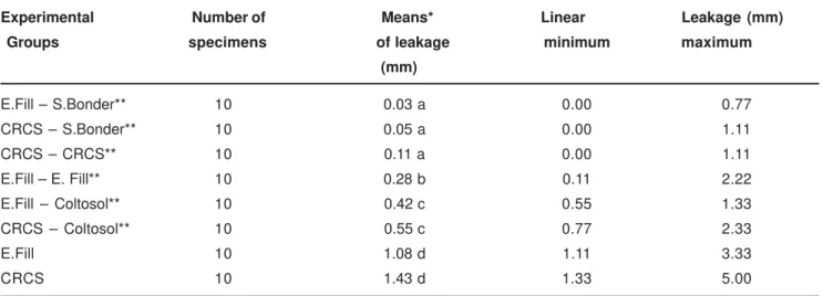 TABLE 1- Averages of linear leakage observed in the different experimental groups