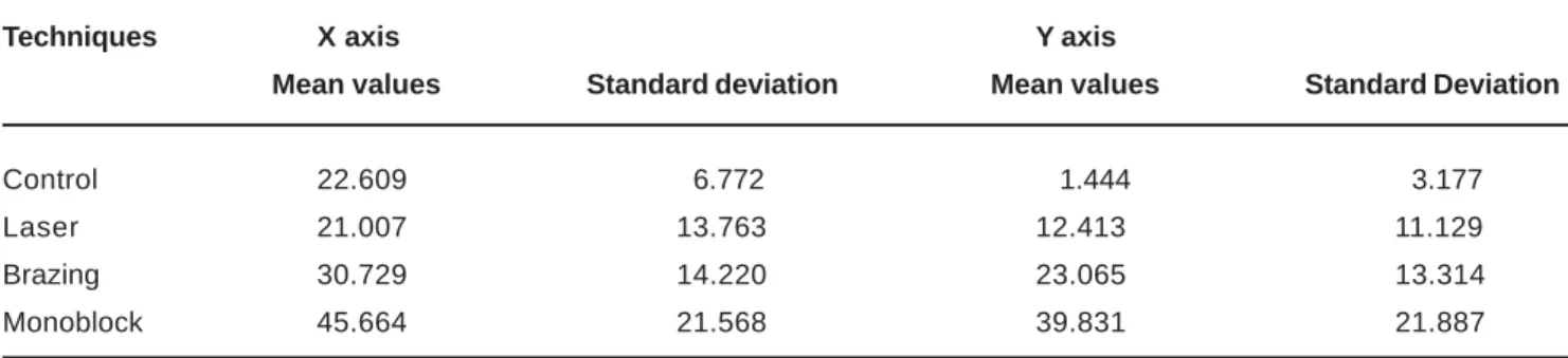 TABLE 1-  Mean values (µm) and standard deviation (control group, one-piece casting, brazing and laser welding)