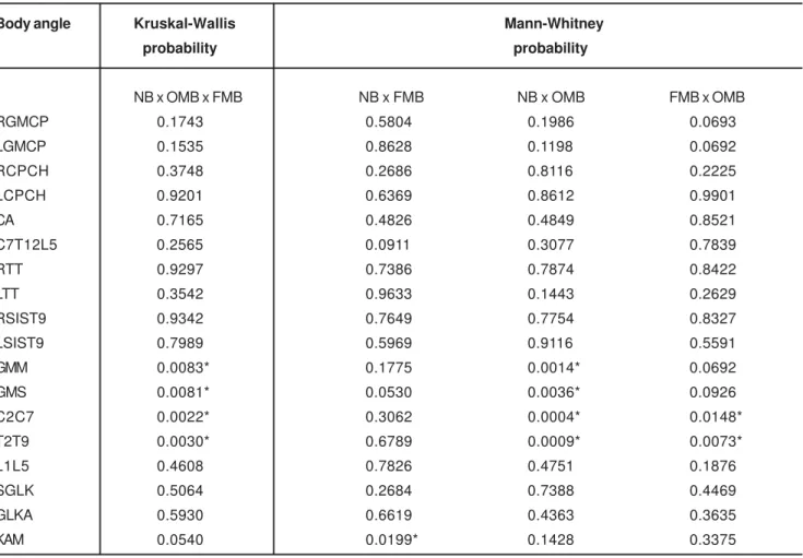 TABLE 1- Mean body angles (degrees) obtained for children with obstructive (OMB) and functional mouth breathing (FMB) and children with nasal breathing (NB) analyzed by the Kruskal-Wallis and Mann-Whitney tests