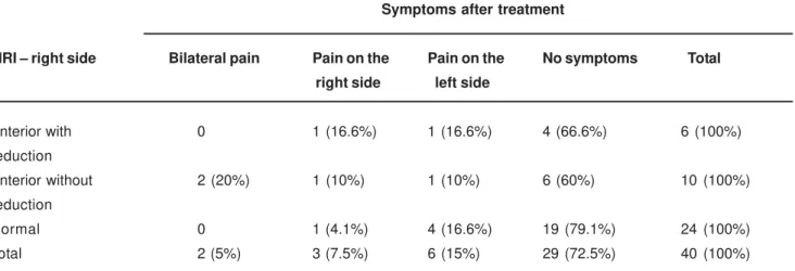 TABLE 2- Distribution of the patients according to the MRI results for the right side and symptoms after treatment