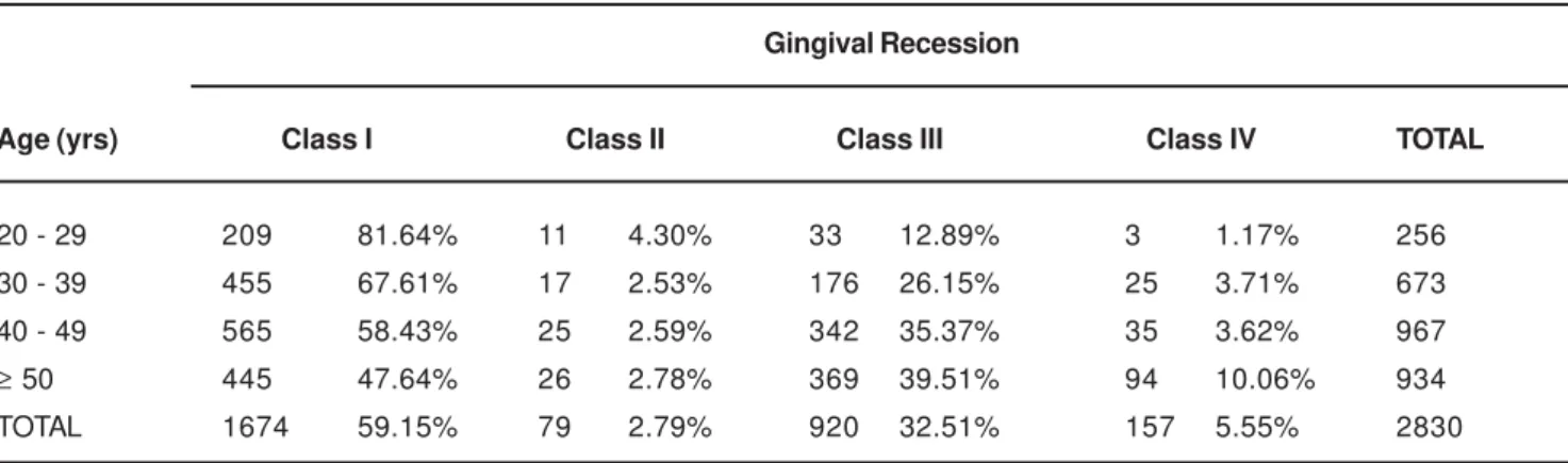 TABLE 2- Scoring of the severity of gingival recession according to the parameters of Miller