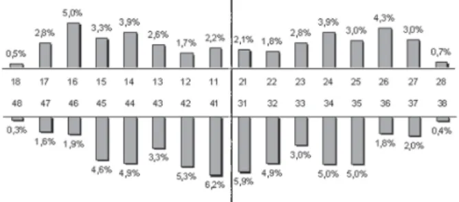 FIGURE 2- Severity of gingival recession according to age groups