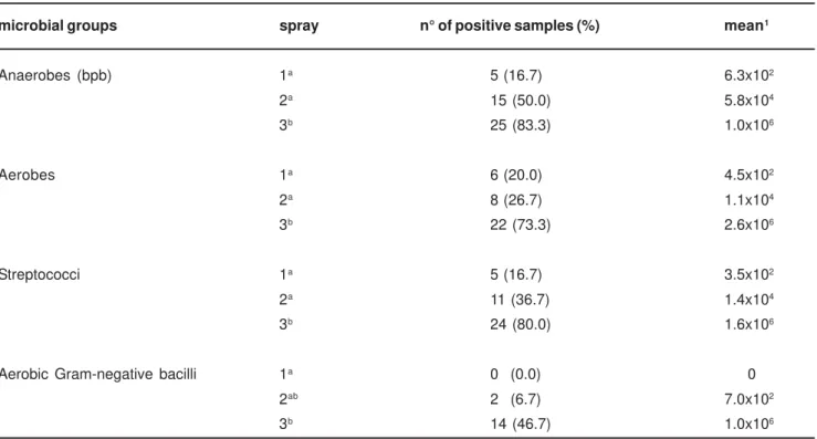 Table 2 summarizes the results obtained in this study. Growth of microorganisms recovered from toothbrushes treated with the control spray (water) occurred on Ask, Ms, As and EAM plates on 83.3, 80.0, 73.3 and 46.7 per cent of the toothbrushes, respectivel