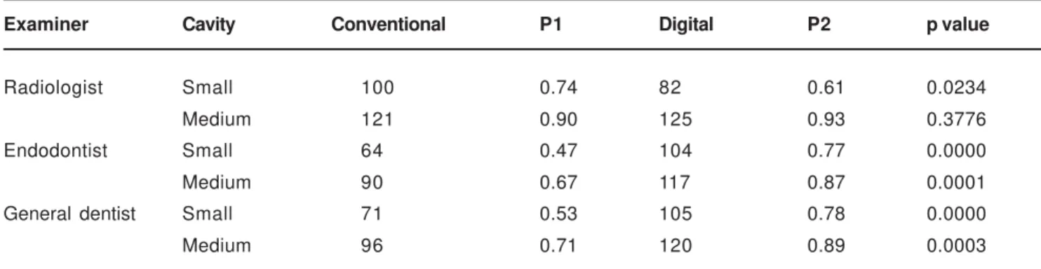 TABLE 3- Number of small and medium cavities detected by the examiners with the radiographic methods