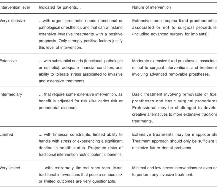 TABLE 3-  Guidelines for determination of the level of prosthetic treatment need (adapted from Berkey et al