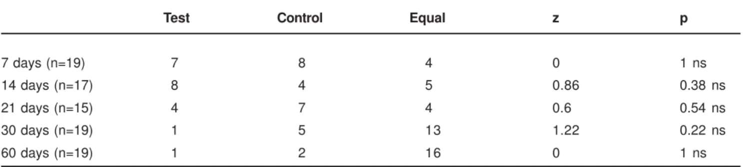 TABLE 1- Number of patients with the best pattern of healing according to examiners’ opinion