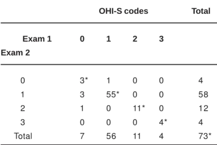 TABLE 1- 10% of reexaminations of the Simplified Oral Hygiene Index (OHI-S), for calculation of Kappa in students aged 12 to 14 years