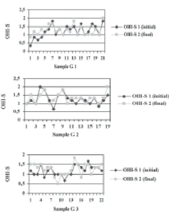 FIGURE 1- Classification of the OHI-S indexes in the initial (OHI-S 1) and final stages (OHI-S 2) according to the groups in students aged 12 to 14 years