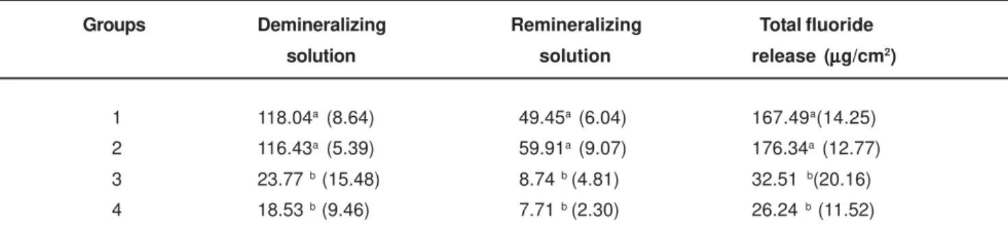 TABLE 2- Mean and standard deviation of cumulative fluoride release (µg/cm 2 ) during the 15-day period of pH cycling