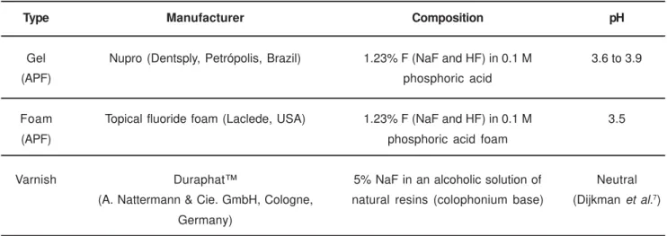 Table 2 shows the concentration of F (mg F/g) in the products used for topical F treatments