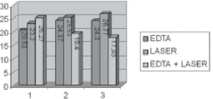 FIGURE 1 - Graph demonstrating the mean positions achieved in relation to the scores assigned to the obturation of the lateral canals, regardless of the third evalueted