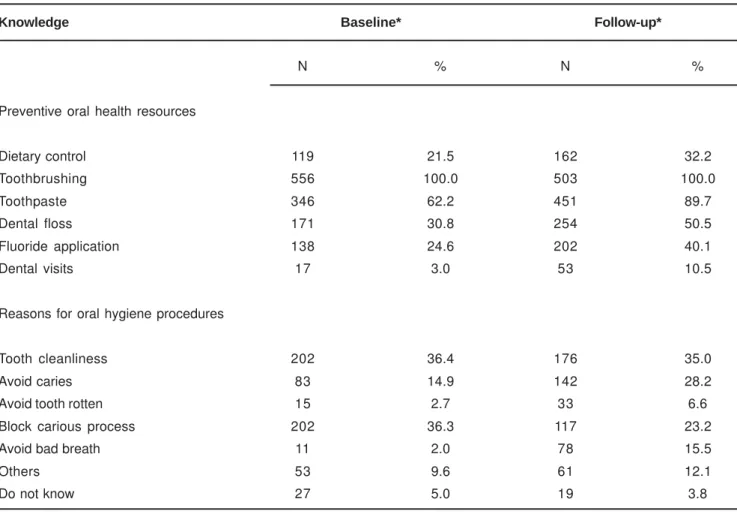 TABLE 2- Knowledge about oral health care among children and adolescents of public schools in Maringa, Brazil, at baseline (N=556) and at follow-up interviews (N=503)