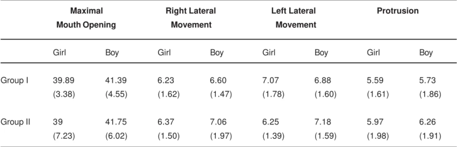 TABLE 2- Mean values (standard deviations) of mandibular movements (mm) in relation to gender
