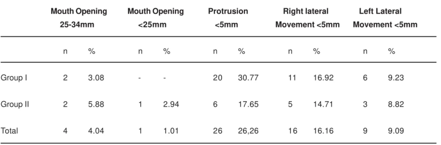 TABLE 3- Number and percentage of subjects with restricted movements in both groups