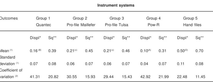 TABLE 1- Group mean and standard deviation apical displacement values (mm), and the coefficient of variation of the displacement (%), according to the instrument system employed