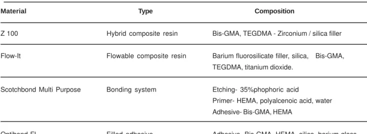 TABLE 1- Description of the restorative materials and bonding systems used in this study