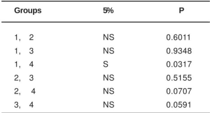 TABLE 3- Multiple comparisons from the data obtained by the Kruskall-Wallis test at 5% significance