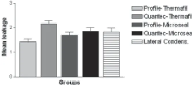FIGURE 1 - Mean apical microleakage (mm) in the groups