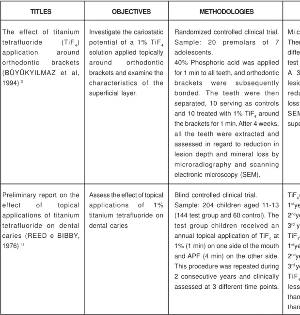 FIGURE 1-  Studies analyzed and their objectives, methodologies and results. Natal, RN, Brazil, 2005