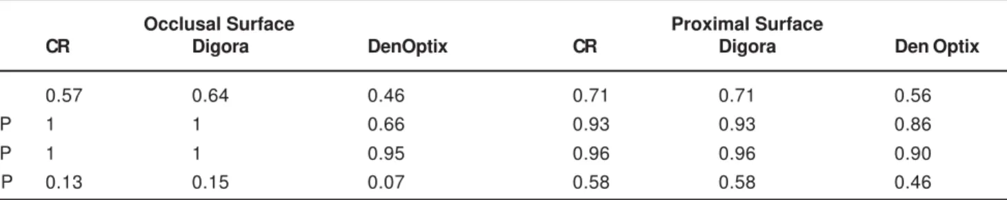 TABLE 2- Values of Sensitivity (S), Specificity (SP), positive predictive (PP), Negative predictive (NP) for the Conventional Radiography (CR), Digora   System and DenOptixÒ System, found for the evaluation carried out by the students
