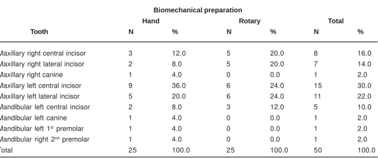 Table 1 reveals the homogeneity of the sample, i.e. the distribution of teeth was similar between both types of biomechanical preparation (p = 0.665).