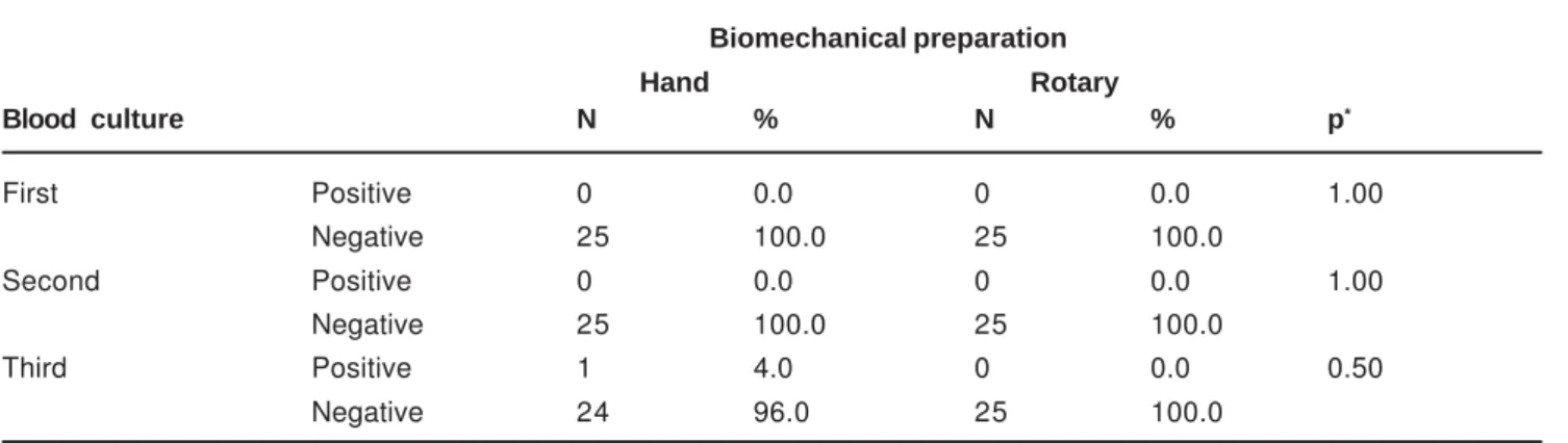 TABLE 2- Distribution of the subjects according to the blood culture results