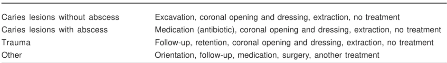 TABLE 1- Relationship between causes of urgency attendance and possible treatments to be performed