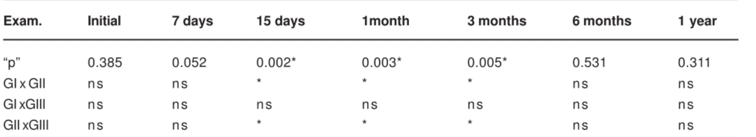TABLE 2- Analysis between groups (Kruskal Wallis test) for pain report