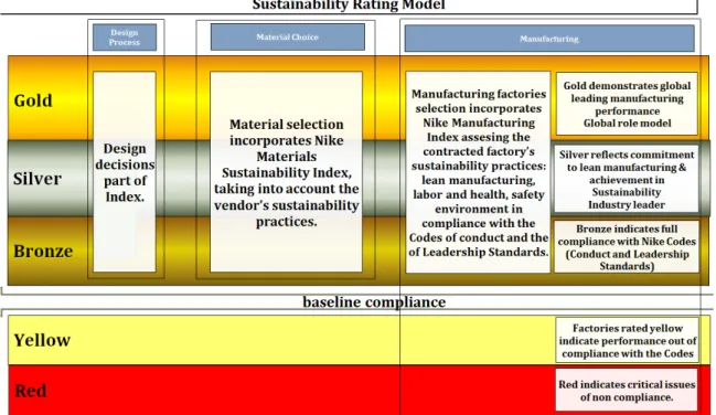 Figure 1- Nike's Sustainability Rating System 