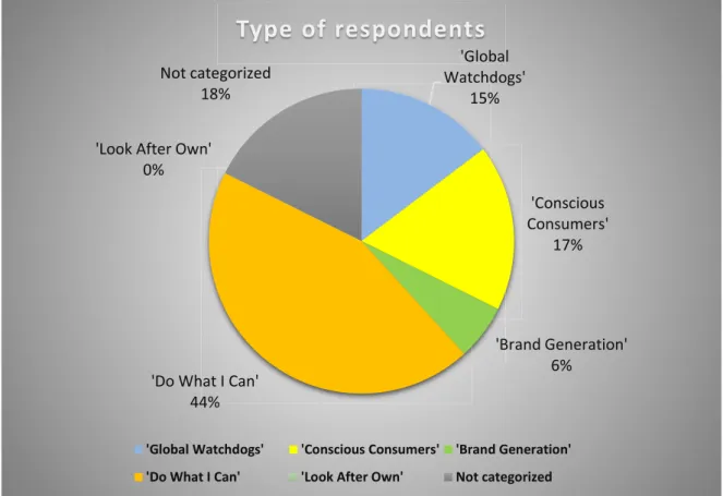 Figure 2- Type of respondents