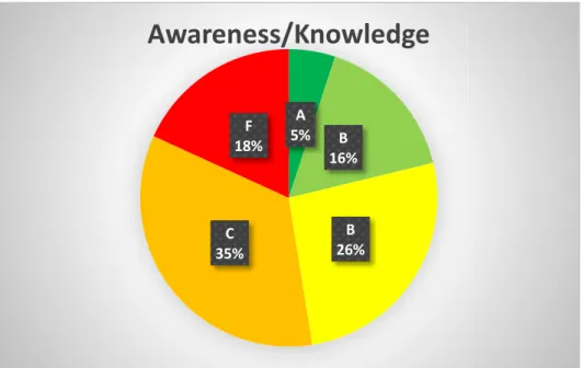 Figure 3 - Awareness Levels of Respondents 