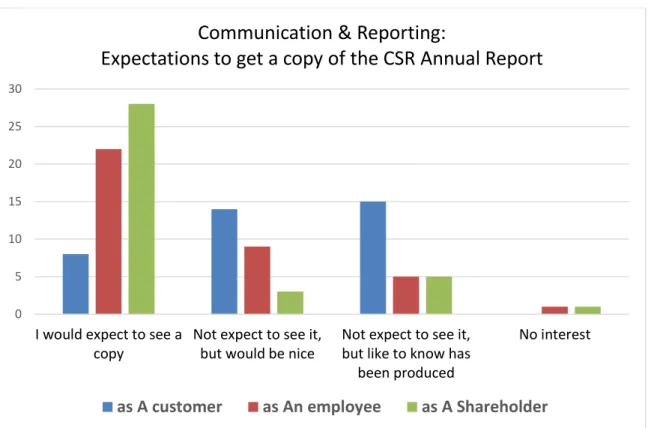 Figure 5 - Expectations to get a copy of the CSR Annual Report 