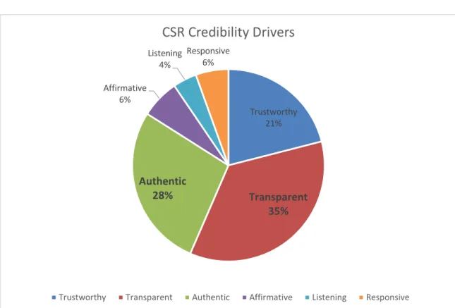 Figure 6 - 'what are the main drivers of credibility?' 