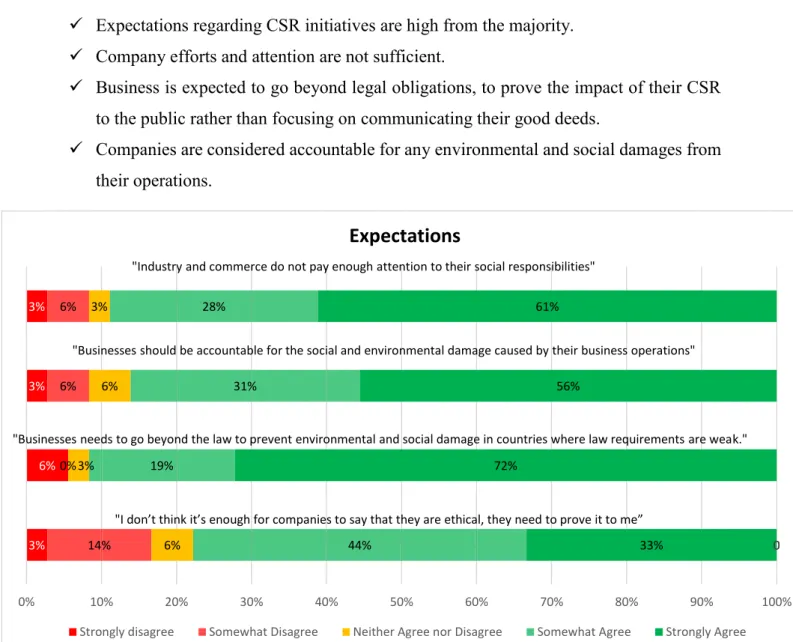Figure 7- CSR expectations of respondents 
