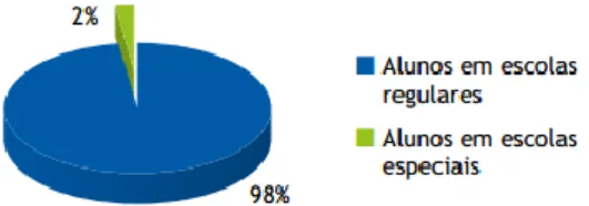 Figura 1 - Alunos com NEE ano letivo 2014/2015 (adaptado de DGE), 2015 