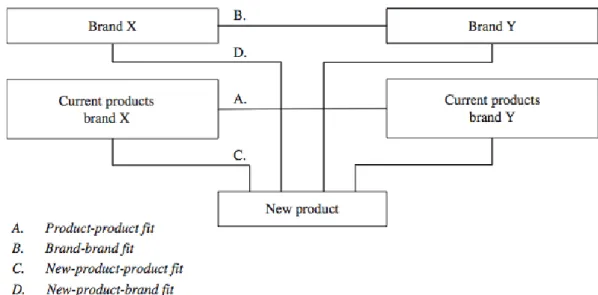 Figure 1 - An Extended Model of Fit Measures that Influence the Evaluation of a Co-branded  Product 