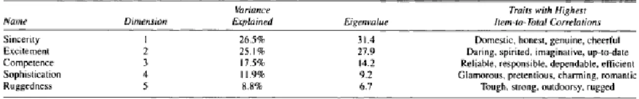Figure 2 - Five Dimensions of Brand Personality   Source: Aaker, 1997 