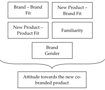 Figure 3 - Research Model  Source: Own construction