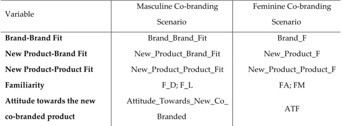 Table 7 – Definition of the variables in the study  Source: Own construction 