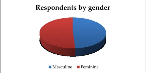 Figure 4 - Respondents by gender   Source: SPSS Output 