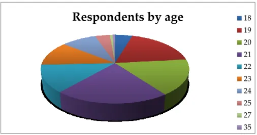Figure 6 - Respondents by education  Source: SPSS Output