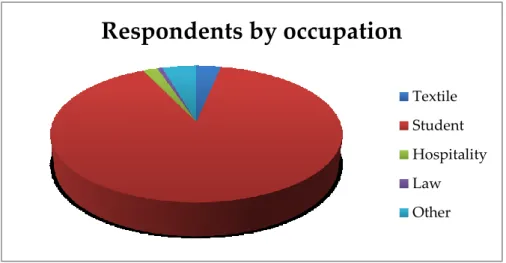 Figure 8 - Respondents by district of residence  Source: SPSS Output