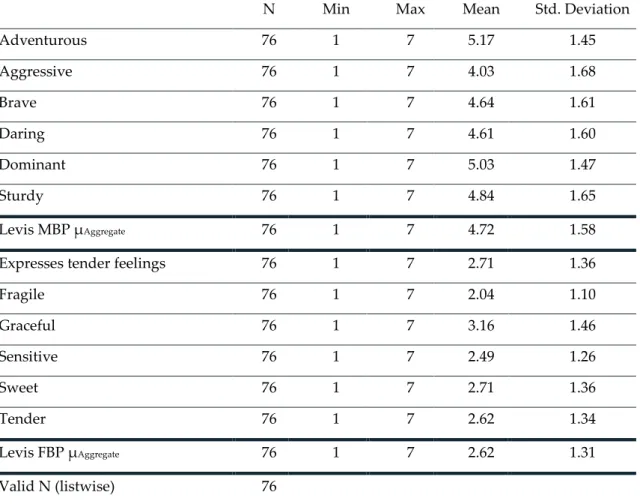 Table 10 – Levis MBP and FBP Traits  Source: Adapted from SPSS Output 