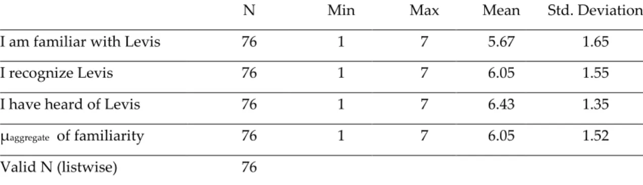 Table 12 – Familiarity of Levis  Source: SPSS Output 