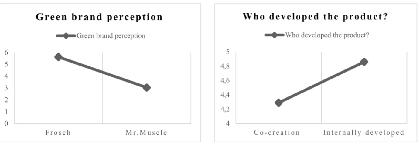 Figure 5. Manipulation checks  