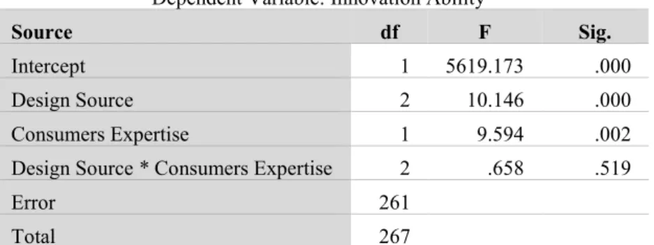 Table 6 – Design Source*Consumer Expertise on Innovation Ability